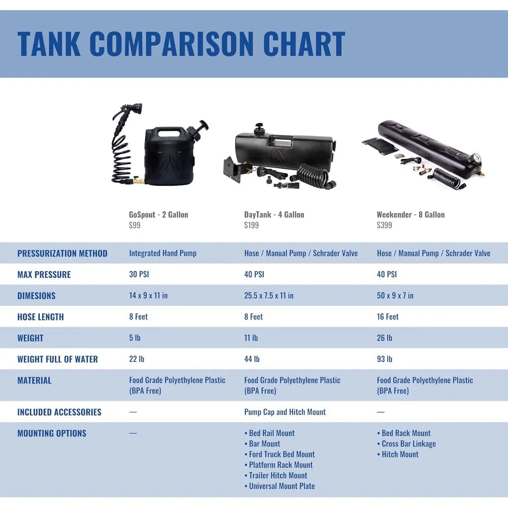 Portable 2 Gallon Water Tank with Hose for Camping and Vehicle Use